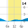 Rockland Key tide chart for Wednesday, January 14, 2026