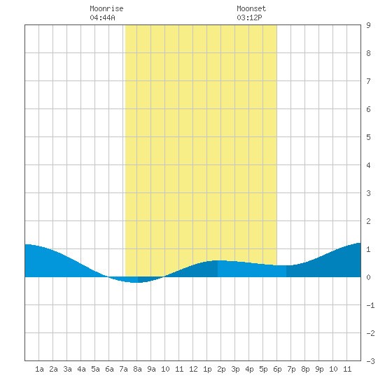 Rockland Key tide chart for Thursday, January 15, 2026