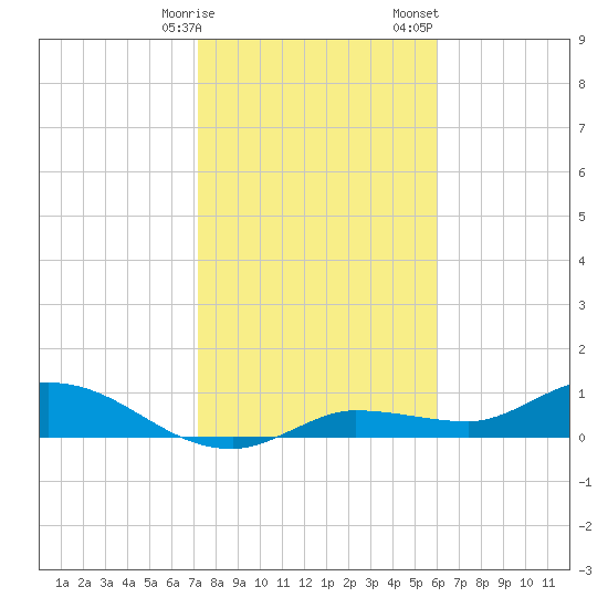 Rockland Key tide chart for Friday, January 16, 2026