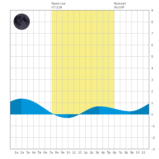 Rockland Key tide chart for Sunday, January 18, 2026