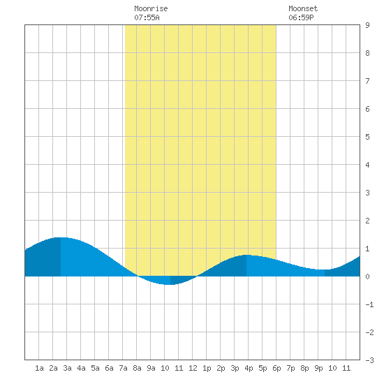 Rockland Key tide chart for Monday, January 19, 2026