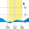 Rockland Key tide chart for Thursday, January 1, 2026