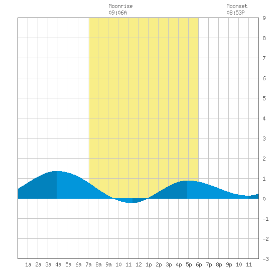 Rockland Key tide chart for Wednesday, January 21, 2026
