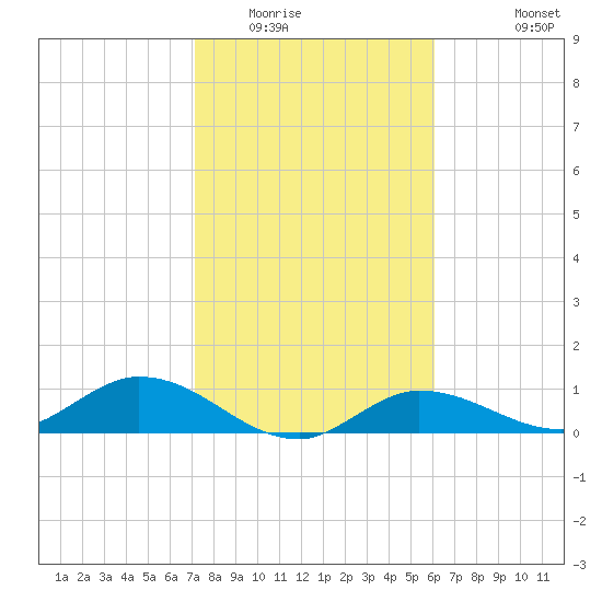 Rockland Key tide chart for Thursday, January 22, 2026