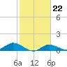 Rockland Key tide chart for Thursday, January 22, 2026