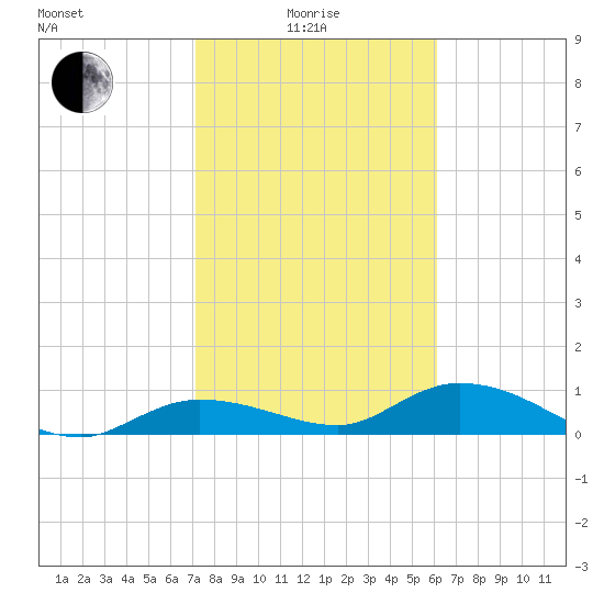 Rockland Key tide chart for Sunday, January 25, 2026