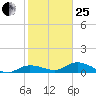 Rockland Key tide chart for Sunday, January 25, 2026