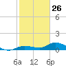 Rockland Key tide chart for Monday, January 26, 2026