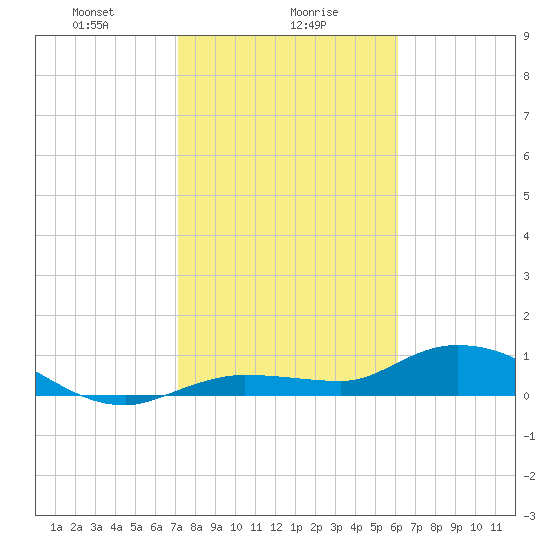 Rockland Key tide chart for Tuesday, January 27, 2026