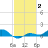 Rockland Key tide chart for Friday, January 2, 2026