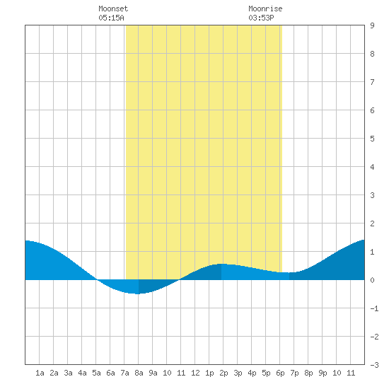 Rockland Key tide chart for Friday, January 30, 2026