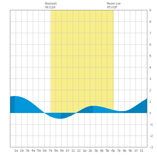 Rockland Key tide chart for Saturday, January 31, 2026