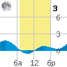 Rockland Key tide chart for Saturday, January 3, 2026