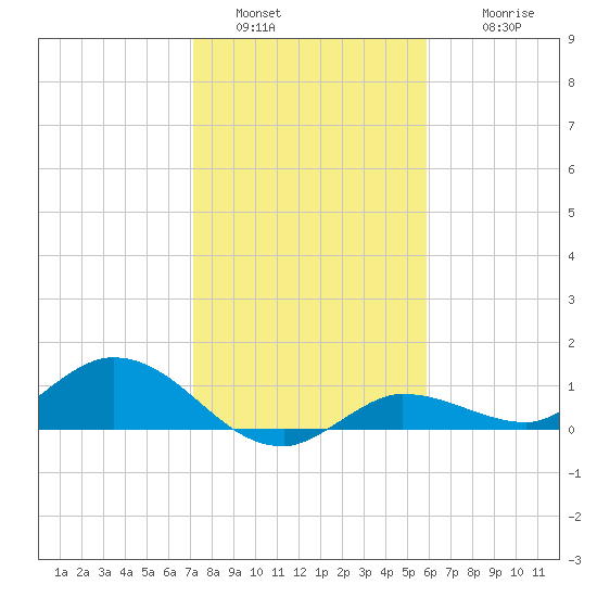 Rockland Key tide chart for Monday, January 5, 2026