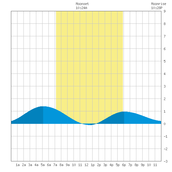 Rockland Key tide chart for Wednesday, January 7, 2026