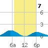 Rockland Key tide chart for Wednesday, January 7, 2026