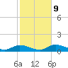 Rockland Key tide chart for Friday, January 9, 2026