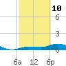 Rockland Key tide chart for Tuesday, February 10, 2026