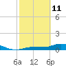 Rockland Key tide chart for Wednesday, February 11, 2026