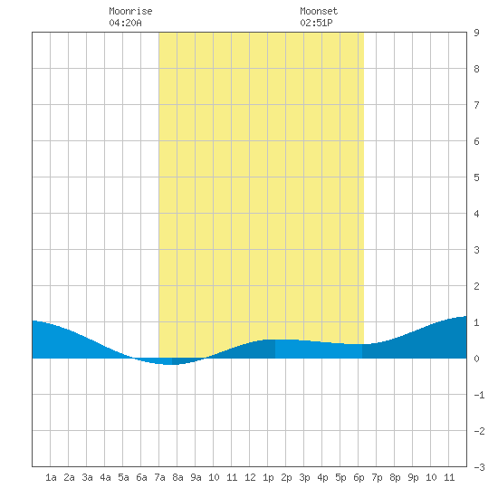 Rockland Key tide chart for Friday, February 13, 2026