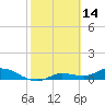 Rockland Key tide chart for Saturday, February 14, 2026