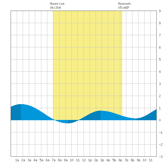 Rockland Key tide chart for Monday, February 16, 2026