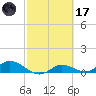 Rockland Key tide chart for Tuesday, February 17, 2026