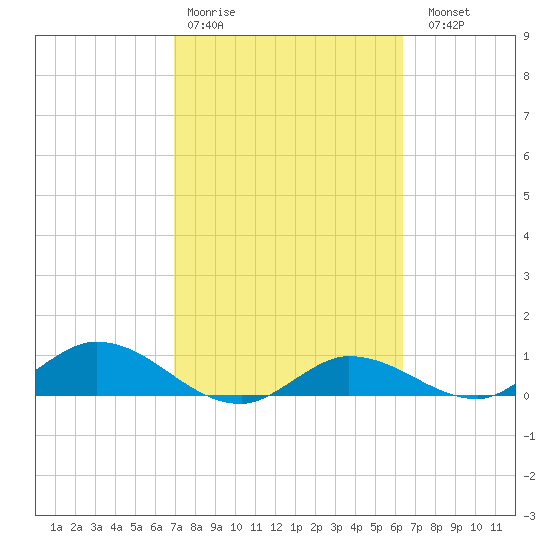 Rockland Key tide chart for Wednesday, February 18, 2026