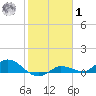 Rockland Key tide chart for Sunday, February 1, 2026