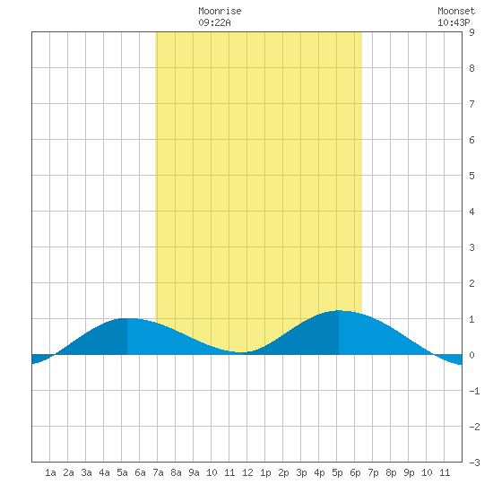 Rockland Key tide chart for Saturday, February 21, 2026
