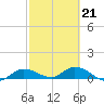 Rockland Key tide chart for Saturday, February 21, 2026