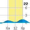 Rockland Key tide chart for Sunday, February 22, 2026