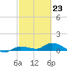 Rockland Key tide chart for Monday, February 23, 2026