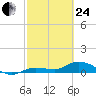 Rockland Key tide chart for Tuesday, February 24, 2026