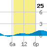 Rockland Key tide chart for Wednesday, February 25, 2026