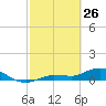 Rockland Key tide chart for Thursday, February 26, 2026
