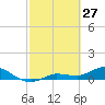 Rockland Key tide chart for Friday, February 27, 2026