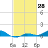 Rockland Key tide chart for Saturday, February 28, 2026