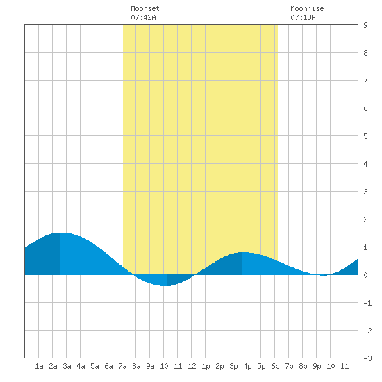Rockland Key tide chart for Monday, February 2, 2026