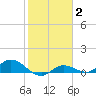 Rockland Key tide chart for Monday, February 2, 2026