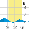 Rockland Key tide chart for Tuesday, February 3, 2026