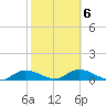 Rockland Key tide chart for Friday, February 6, 2026
