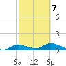Rockland Key tide chart for Saturday, February 7, 2026