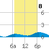 Rockland Key tide chart for Sunday, February 8, 2026
