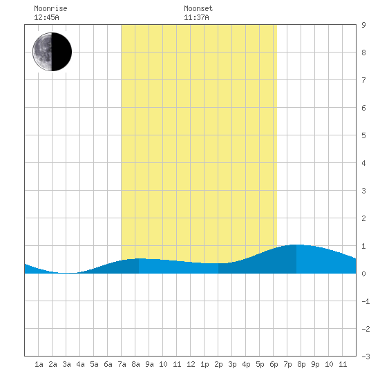 Rockland Key tide chart for Monday, February 9, 2026