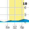 Rockland Key tide chart for Tuesday, March 10, 2026