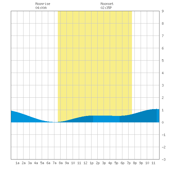 Rockland Key tide chart for Friday, March 13, 2026