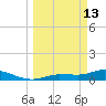 Rockland Key tide chart for Friday, March 13, 2026