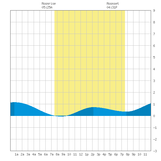 Rockland Key tide chart for Sunday, March 15, 2026