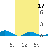Rockland Key tide chart for Tuesday, March 17, 2026